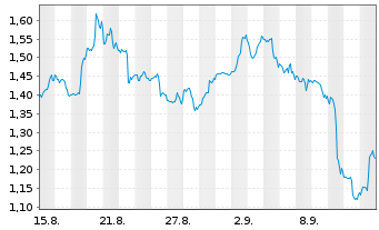 Chart Mini Future Short ARM Holdings - 1 Month