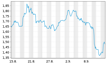 Chart Mini Future Short ARM Holdings - 1 Month