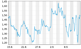 Chart Mini Future Short Adobe - 1 Month