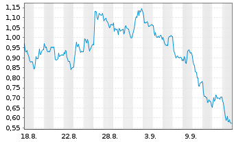 Chart Mini Future Short Hochtief - 1 Monat