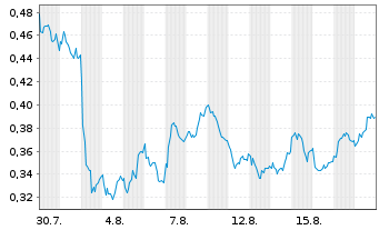 Chart Mini Future Long Evonik - 1 Month