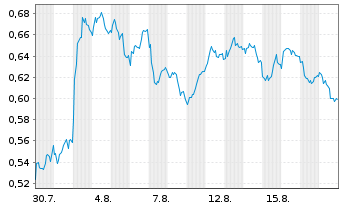 Chart Mini Future Short Evonik - 1 Month