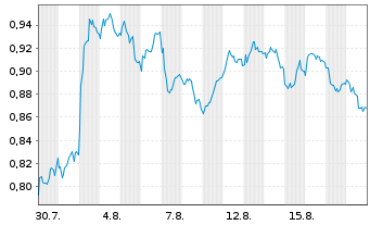 Chart Mini Future Short Evonik - 1 Month