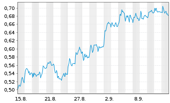 Chart Mini Future Short Jenoptik - 1 Month