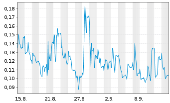 Chart Mini Future Long Cavendish Hydrogen - 1 Month