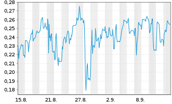 Chart Mini Future Short Cavendish Hydrogen - 1 Month
