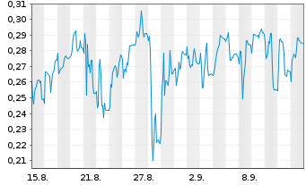Chart Mini Future Short Cavendish Hydrogen - 1 Month