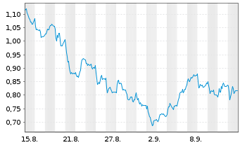 Chart Mini Future Long Jungheinrich - 1 Month