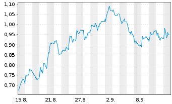 Chart Mini Future Short Jungheinrich - 1 Month