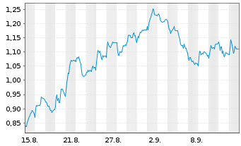 Chart Mini Future Short Jungheinrich - 1 Month