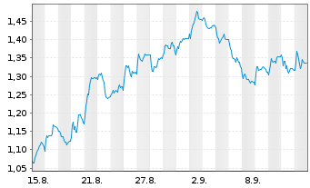 Chart Mini Future Short Jungheinrich - 1 Month