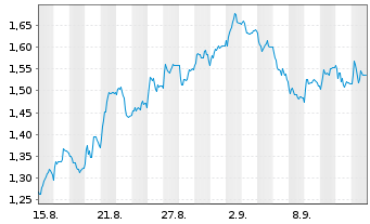 Chart Mini Future Short Jungheinrich - 1 Month