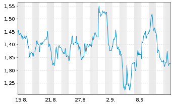 Chart Mini Future Long Sartorius - 1 Month