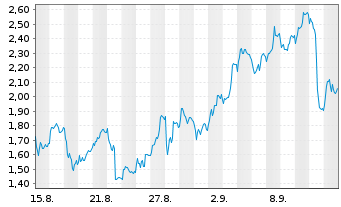 Chart Mini Future Short Stellantis - 1 Month