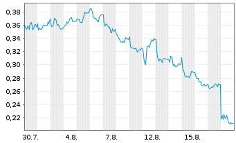 Chart Mini Future Long K+S - 1 Month