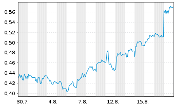 Chart Mini Future Short K+S - 1 Month