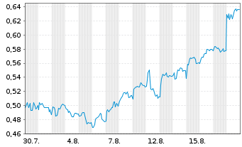 Chart Mini Future Short K+S - 1 Month