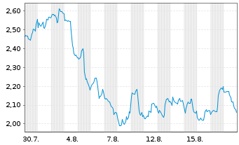 Chart Mini Future Short Newmont - 1 Monat