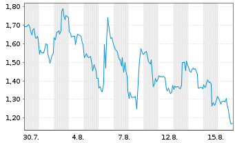 Chart Mini Future Short Uber Technologies - 1 Month