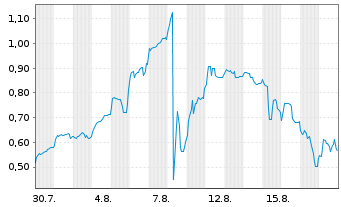 Chart Mini Future Long Metavista3D - 1 Month