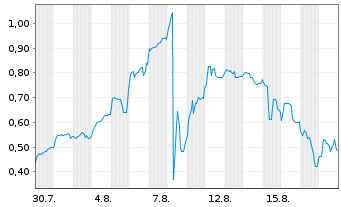 Chart Mini Future Long Metavista3D - 1 Month
