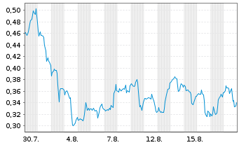 Chart Mini Future Long Kraft Heinz - 1 Month