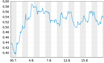 Chart Mini Future Short Kraft Heinz - 1 Month