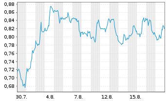 Chart Mini Future Short Kraft Heinz - 1 Month