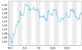Chart Mini Future Short Kraft Heinz - 1 Month