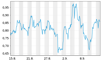 Chart Mini Future Short Sartorius - 1 Month