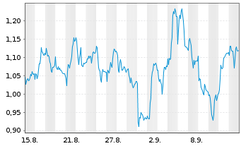 Chart Mini Future Short Sartorius - 1 Month