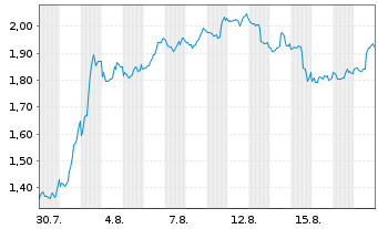 Chart Mini Future Short Moderna - 1 Month