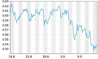 Chart Mini Future Short thyssenkrupp nucera - 1 Monat