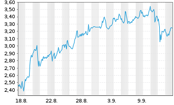 Chart Mini Future Short BigBear.ai Holdings - 1 Monat