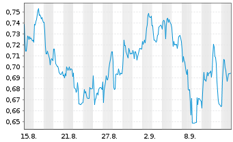 Chart Mini Future Short Volkswagen - 1 Month