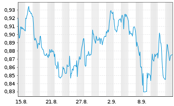Chart Mini Future Short Volkswagen - 1 Month