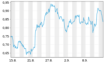 Chart Mini Future Long Carnival - 1 Month