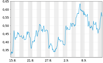 Chart Mini Future Long JinkoSolar - 1 Month