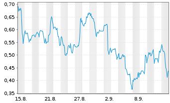 Chart Mini Future Short JinkoSolar - 1 Month