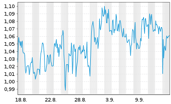 Chart Mini Future Short Borussia Dortmund - 1 Monat