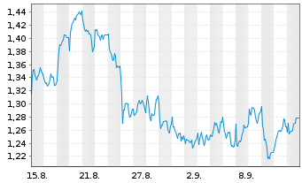 Chart Mini Future Long Air Liquide - 1 Month