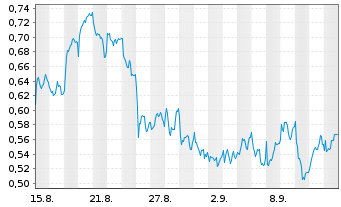 Chart Mini Future Long Air Liquide - 1 Month