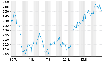 Chart Mini Future Long Merck & Co. - 1 Month