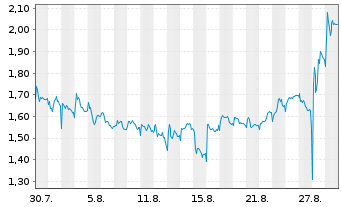 Chart Mini Future Long Prosiebensat 1 Media - 1 Month
