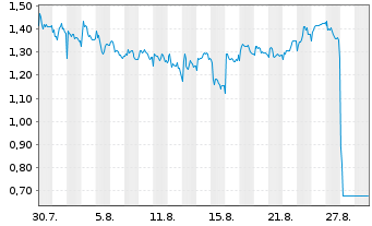 Chart Mini Future Long Prosiebensat 1 Media - 1 Month