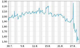 Chart Mini Future Short Prosiebensat 1 Media - 1 Month