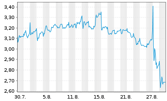 Chart Mini Future Short Prosiebensat 1 Media - 1 Month
