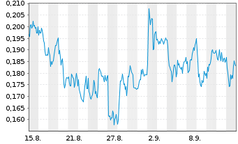 Chart Mini Future Short Vodafone - 1 Month