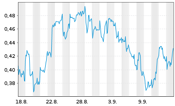 Chart Mini Future Long BHP - 1 Monat