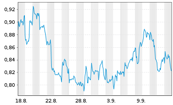 Chart Mini Future Short BHP - 1 Monat